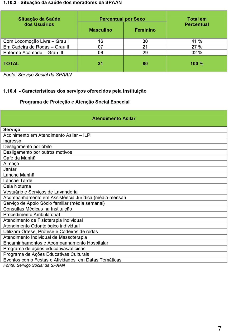 % Fonte: Serviço Social da SPAAN 1.10.