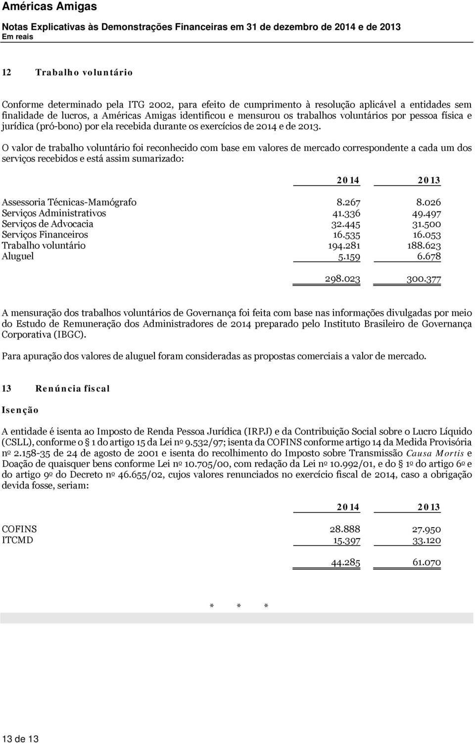 O valor de trabalho voluntário foi reconhecido com base em valores de mercado correspondente a cada um dos serviços recebidos e está assim sumarizado: Assessoria Técnicas-Mamógrafo 8.267 8.