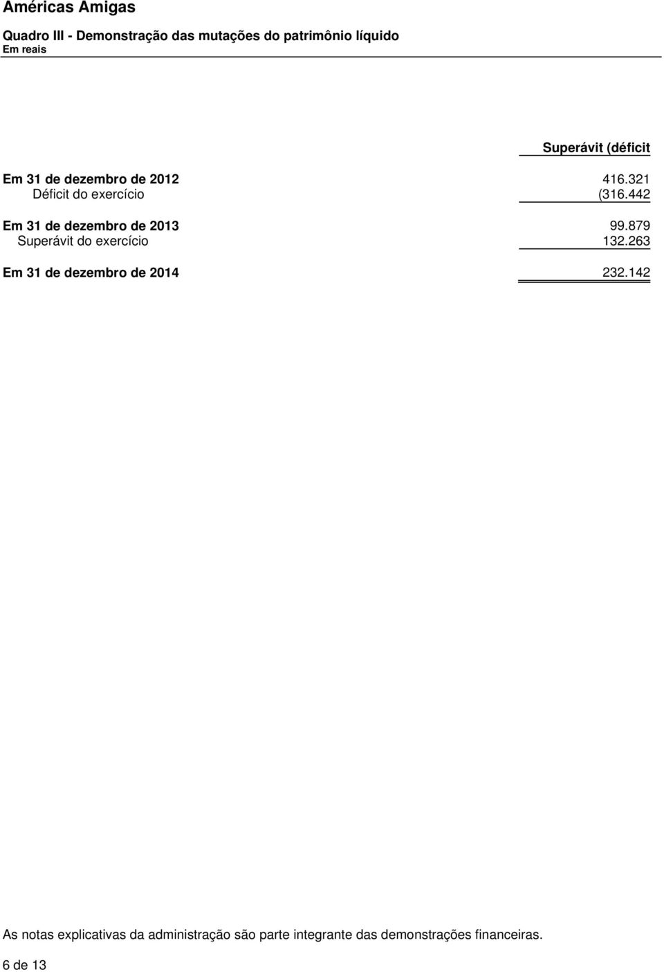 442 Em 31 de dezembro de 2013 99.879 Superávit do exercício 132.