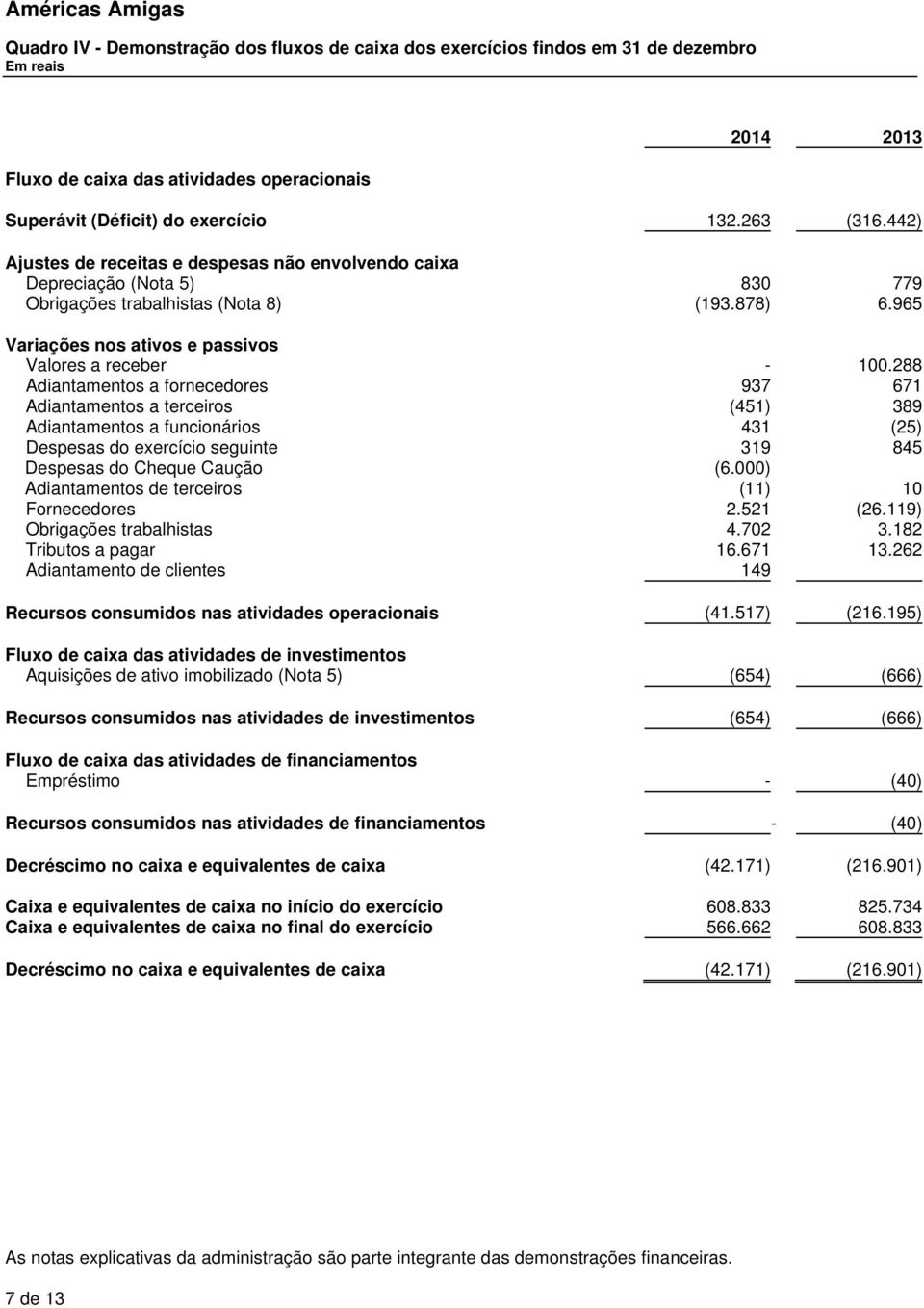 288 Adiantamentos a fornecedores 937 671 Adiantamentos a terceiros (451) 389 Adiantamentos a funcionários 431 (25) Despesas do exercício seguinte 319 845 Despesas do Cheque Caução (6.