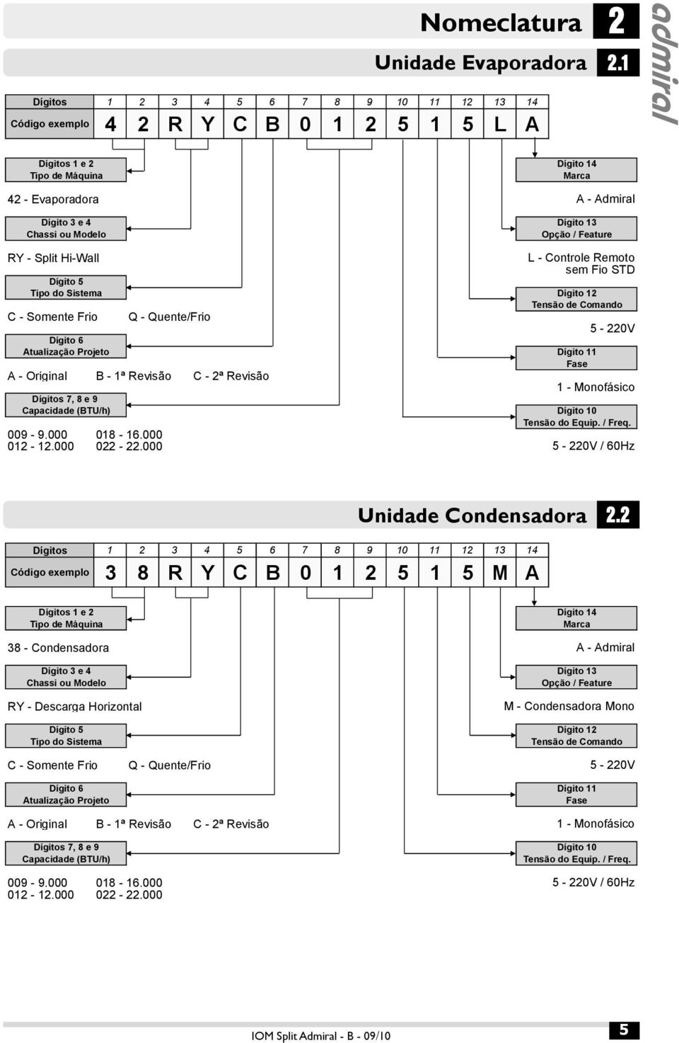 Sistema C - Somente Frio Dígito 6 Atualização Projeto Q - Quente/Frio A - Original B - 1ª Revisão C - 2ª Revisão Dígitos 7, 8 e 9 Capacidade (BTU/h) 009-9.000 018-16.000 012-12.000 022-22.