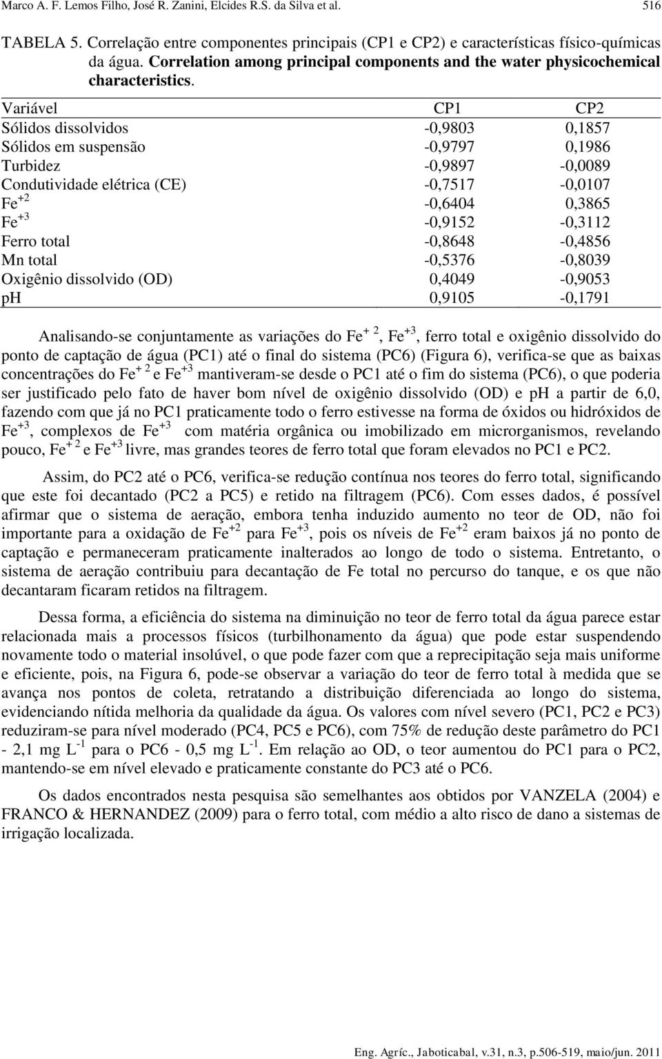 Variável CP1 CP2 Sólidos dissolvidos -0,9803 0,1857 Sólidos em suspensão -0,9797 0,1986 Turbidez -0,9897-0,0089 Condutividade elétrica (CE) -0,7517-0,0107 Fe +2-0,6404 0,3865 Fe +3-0,9152-0,3112