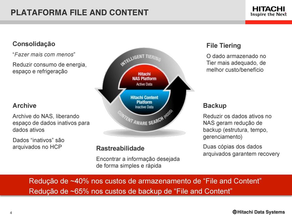 custo/benefício Archive Archive do NAS, liberando espaço de dados inativos para dados ativos Dados inativos são arquivados no HCP Rastreabilidade Encontrar a