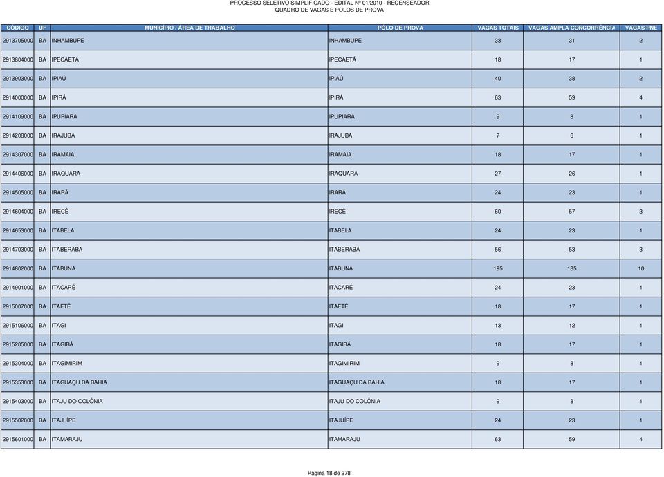 ITABELA 24 23 1 2914703000 BA ITABERABA ITABERABA 56 53 3 2914802000 BA ITABUNA ITABUNA 195 185 10 2914901000 BA ITACARÉ ITACARÉ 24 23 1 2915007000 BA ITAETÉ ITAETÉ 18 17 1 2915106000 BA ITAGI ITAGI