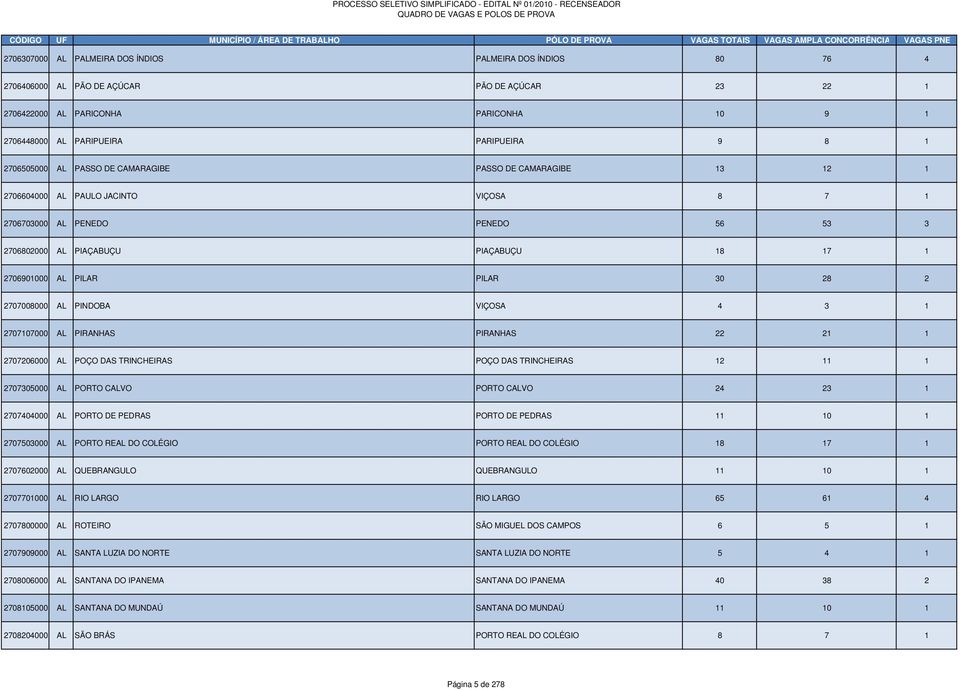 PILAR PILAR 30 28 2 2707008000 AL PINDOBA VIÇOSA 4 3 1 2707107000 AL PIRANHAS PIRANHAS 22 21 1 2707206000 AL POÇO DAS TRINCHEIRAS POÇO DAS TRINCHEIRAS 12 11 1 2707305000 AL PORTO CALVO PORTO CALVO 24