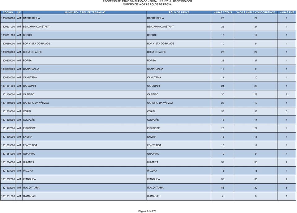 23 1 1301100000 AM CAREIRO CAREIRO 30 28 2 1301159000 AM CAREIRO DA VÁRZEA CAREIRO DA VÁRZEA 20 19 1 1301209000 AM COARI COARI 56 53 3 1301308000 AM CODAJÁS CODAJÁS 15 14 1 1301407000 AM EIRUNEPÉ