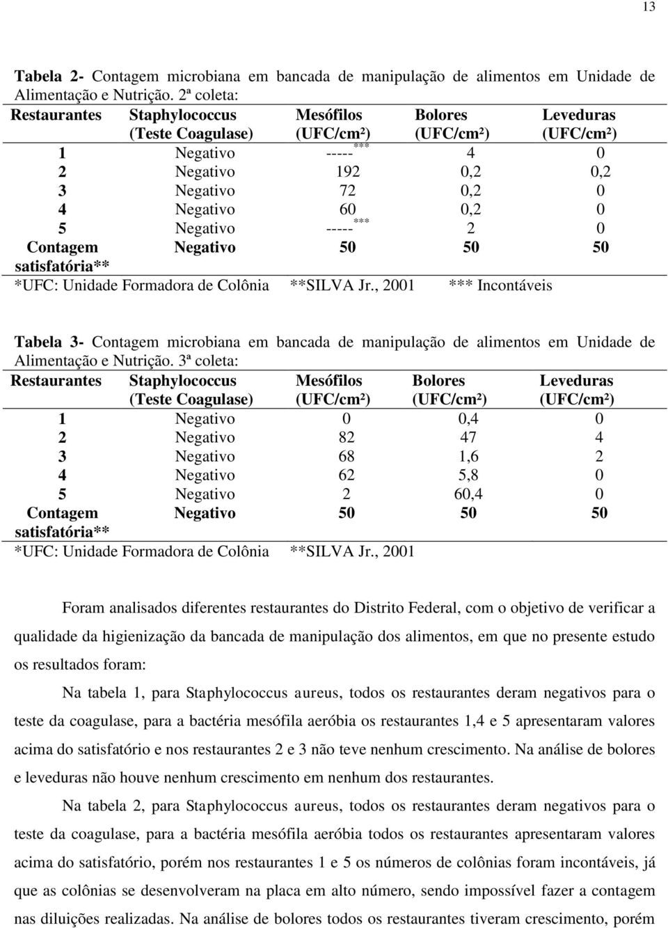 0,2 0 5 Negativo ----- *** 2 0 Contagem Negativo 50 50 50 satisfatória** *UFC: Unidade Formadora de Colônia **SILVA Jr.