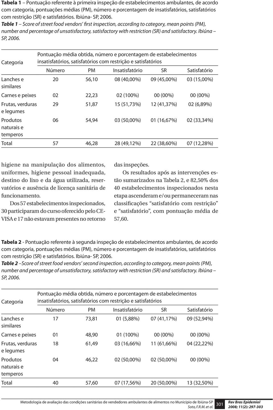 Table 1 Score of street food vendors first inspection, according to category, mean points (PM), number and percentage of unsatisfactory, satisfactory with restriction (SR) and satisfactory.