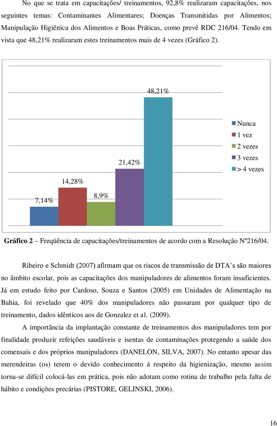 48,21% 14,28% 21,42% Nunca 1 vez 2 vezes 3 vezes > 4 vezes 7,14% 8,9% Gráfico 2 Freqüência de capacitações/treinamentos de acordo com a Resolução Nº216/04.