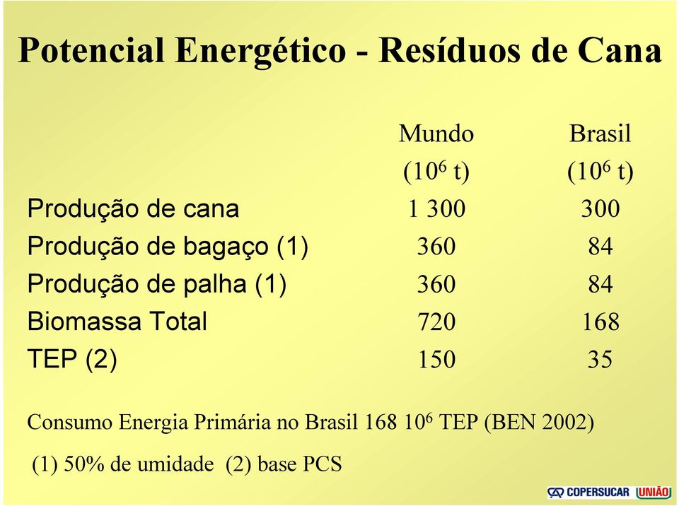 1 300 360 360 720 150 Brasil (10 6 t) 300 84 84 168 35 Consumo Energia