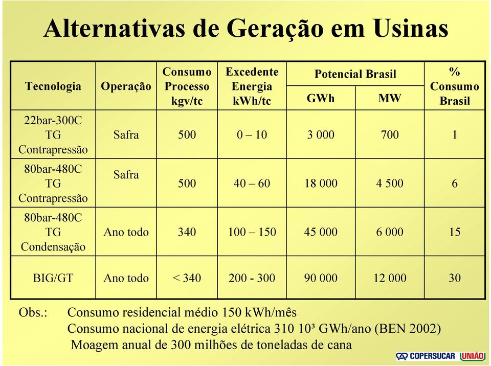 80bar-480C TG Condensação Ano todo 340 100 150 45 000 6 000 15 BIG/GT Ano todo < 340 200-300 90 000 12 000 30 Obs.