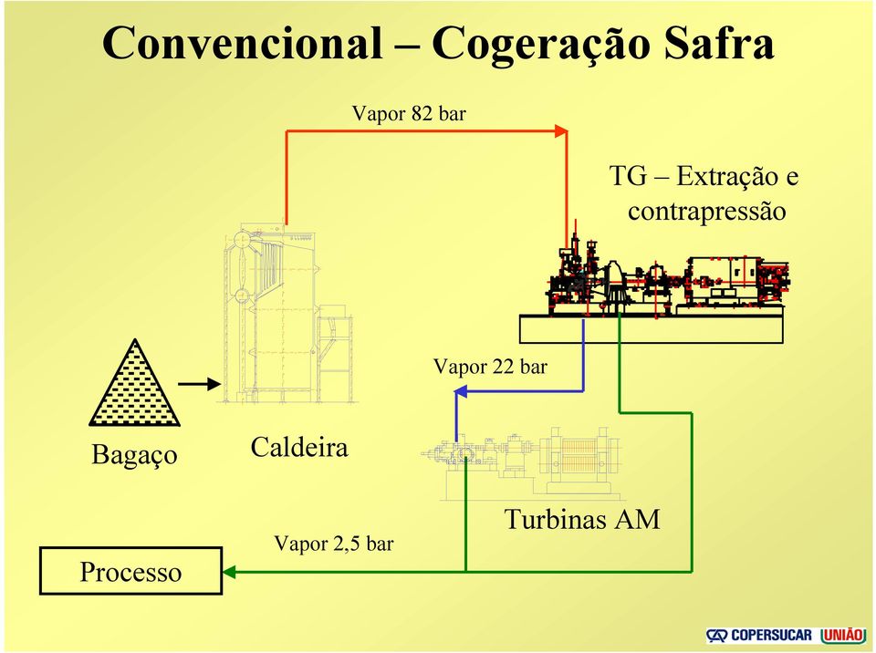 contrapressão Vapor 22 bar Bagaço