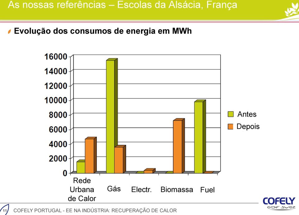 de energia em MWh Antes Depois Rede