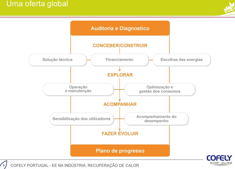 manutenção Optimização e gestão dos consumos ACOMPANHAR Sensibilização