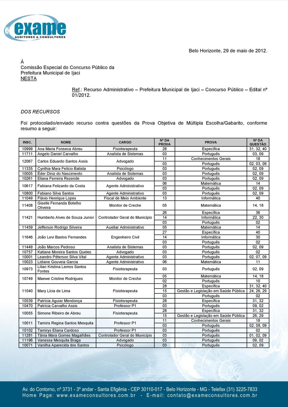 DOS RECURSOS Foi protocolado/enviado recurso contra questões da Prova Objetiva de Múltipla Escolha/Gabarito, conforme resumo a seguir: INSC.