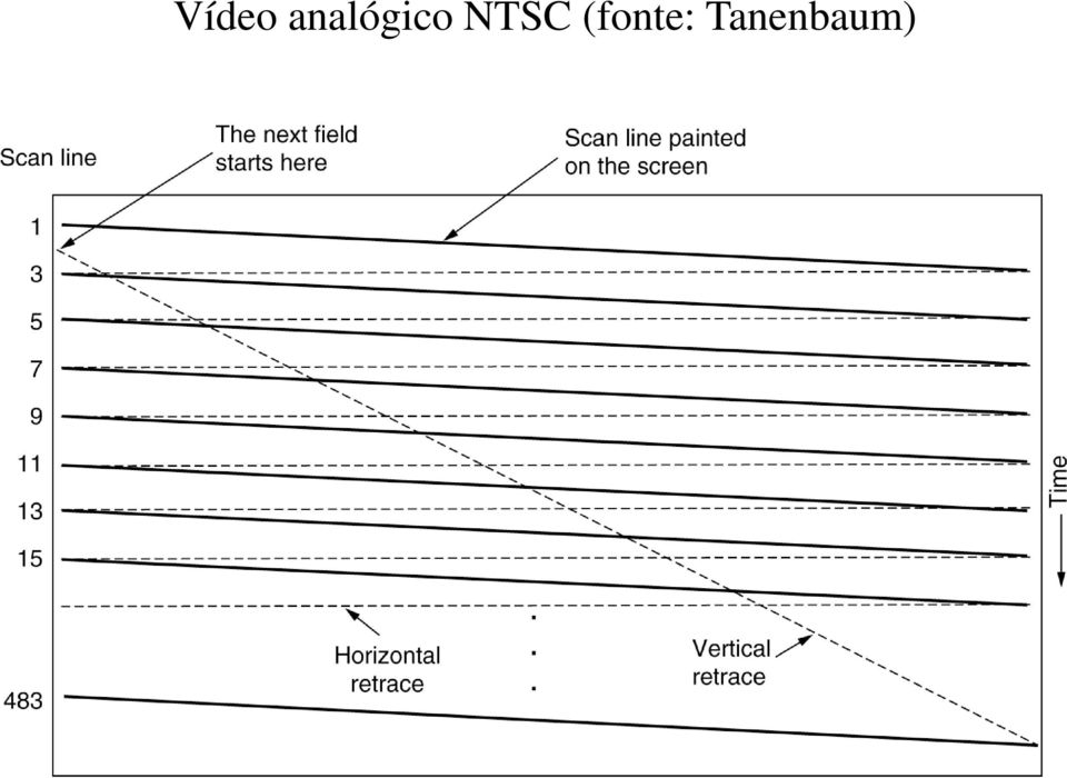 NTSC