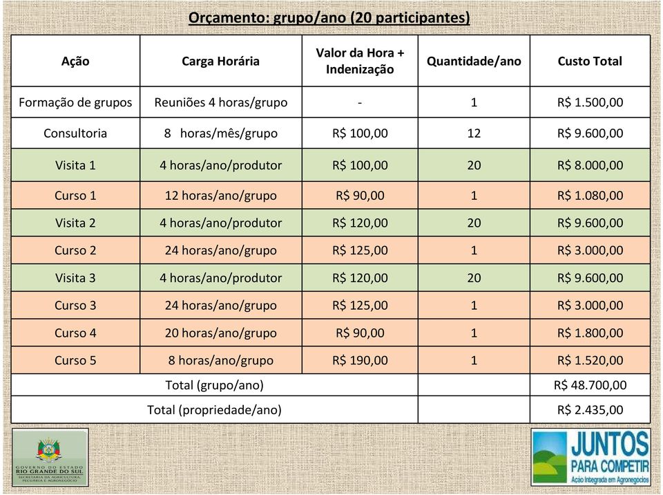 080,00 Visita 2 4 horas/ano/produtor R$ 120,00 20 R$ 9.600,00 Curso 2 24 horas/ano/grupo R$ 125,00 1 R$ 3.000,00 Visita 3 4 horas/ano/produtor R$ 120,00 20 R$ 9.