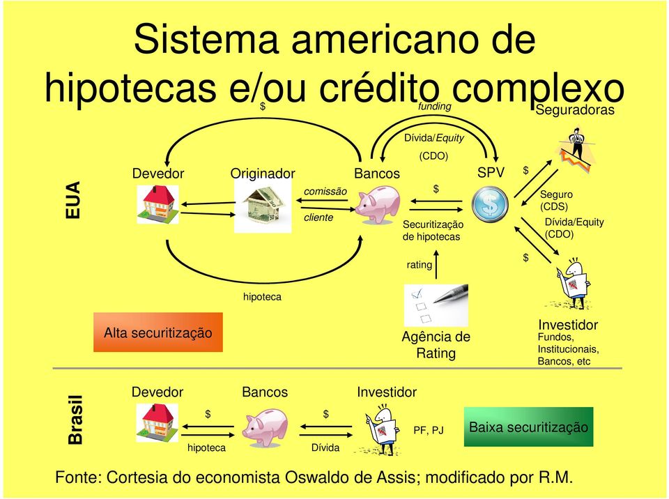 hipoteca Alta securitização Agência de Rating Investidor Fundos, Institucionais, Bancos, etc Brasil Devedor $