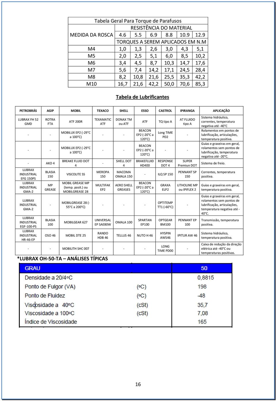 Lubrificantes PETROBRÁS AGIP MOBIL TEACO SHELL ESSO CASTROL IPIRANGA APLICAÇÃO LUBRA FH 52 GMD ROTRA FTA - - - - - AKO 4 LUBRA INDUSTRIAL EFG 150PS LUBRA INDUSTRIAL GMA-2 LUBRA INDUSTRIAL GMA-2 LUBRA