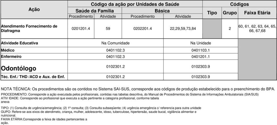 / THD /ACD e Aux. de Enf. 0102301.2 0102303.9 NOTA TÉCNICA: Os procedimentos são os contidos no Sistema SAI-SUS, corresponde aos códigos de produção estabelecido para o preenchimento do BPA.