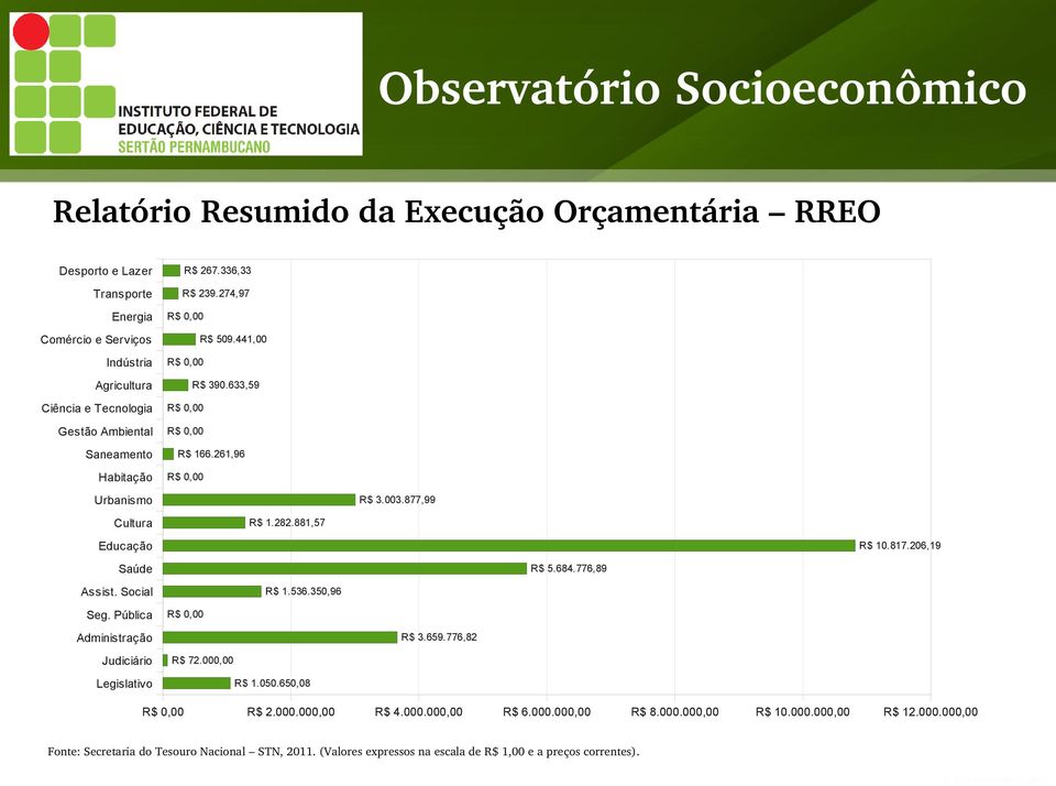 881,57 Educação R$ 1.817.26,19 Saúde R$ 5.684.776,89 Assist. Social Seg. Pública R$ 1.536.35,96 R$, Administração Judiciário R$ 3.659.776,82 R$ 72.