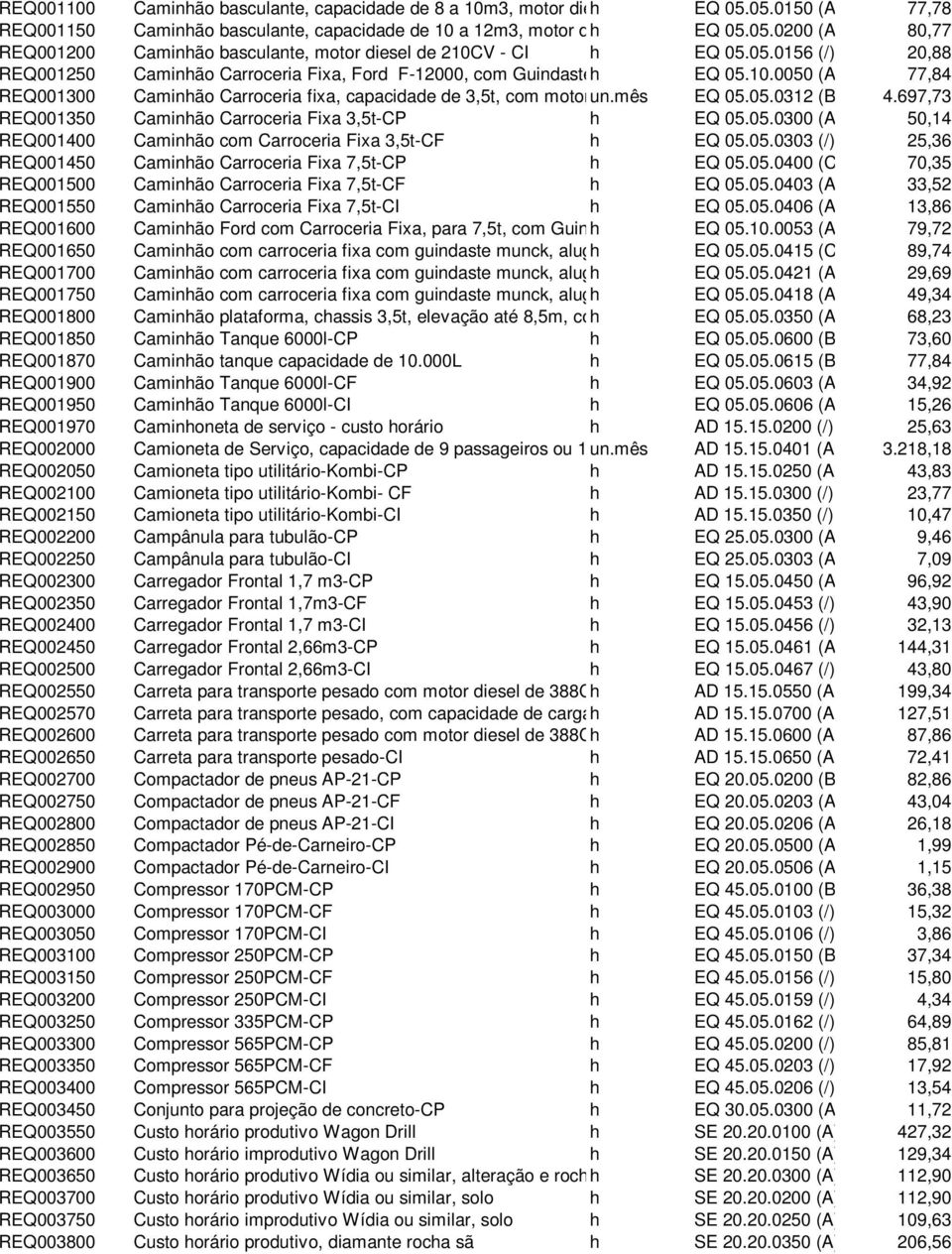 mês custo mensal EQ 05.05.0312 (B) 4.697,73 REQ001350 Caminhão Carroceria Fixa 3,5t-CP h EQ 05.05.0300 (A) 50,14 REQ001400 Caminhão com Carroceria Fixa 3,5t-CF h EQ 05.05.0303 (/) 25,36 REQ001450 Caminhão Carroceria Fixa 7,5t-CP h EQ 05.
