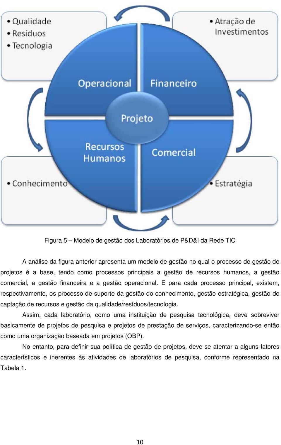 E para cada processo principal, existem, respectivamente, os processo de suporte da gestão do conhecimento, gestão estratégica, gestão de captação de recursos e gestão da