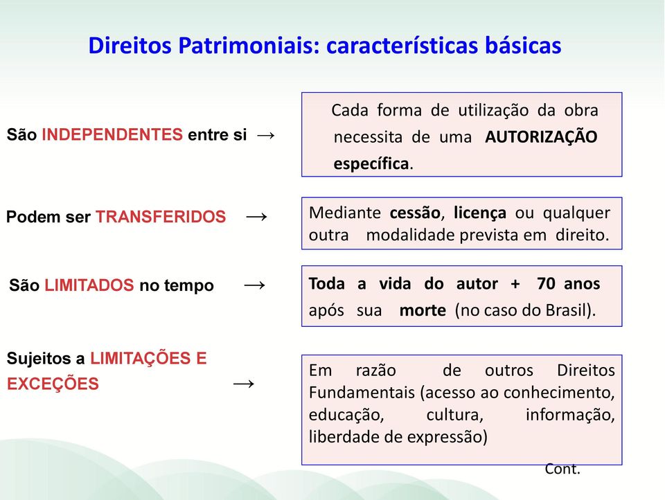 São LIMITADOS no tempo Toda a vida do autor + 70 anos após sua morte (no caso do Brasil).