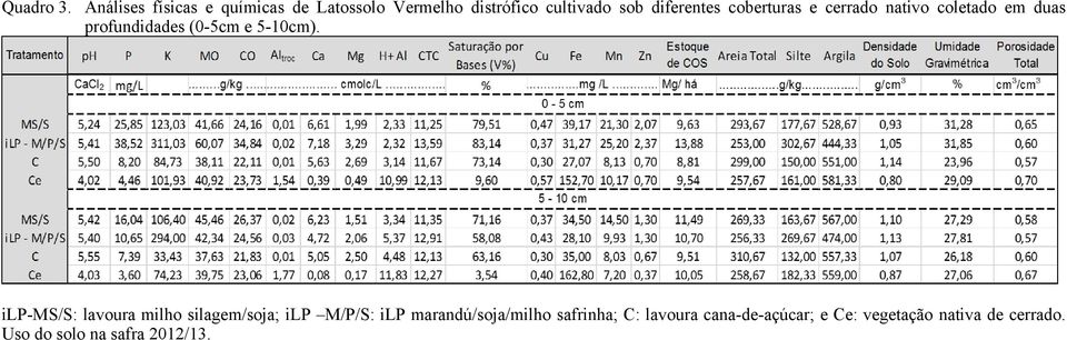 diferentes coberturas e cerrado tivo coletado em duas profundidades (0-5cm e 5-10cm).