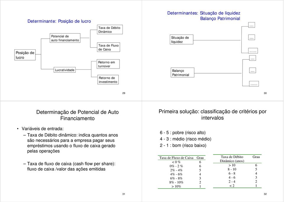 ................. 29 30 Determinação de Potencial de Auto Financiamento Primeira solução: classificação de critérios por intervalos Variáveis de entrada: Taxa de Débito dinâmico: indica quantos anos