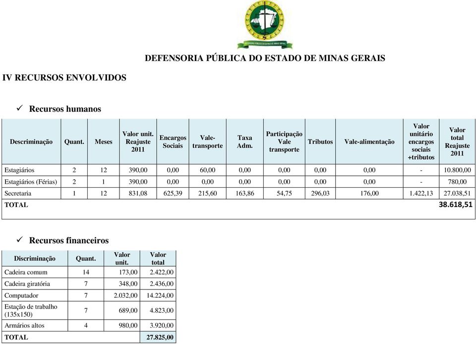 800,00 Estagiários (Férias) 2 1 390,00 0,00 0,00 0,00 0,00 0,00 0,00-780,00 Secretaria 1 12 831,08 625,39 215,60 163,86 54,75 296,03 176,00 1.422,13 27.038,51 TOTAL 38.