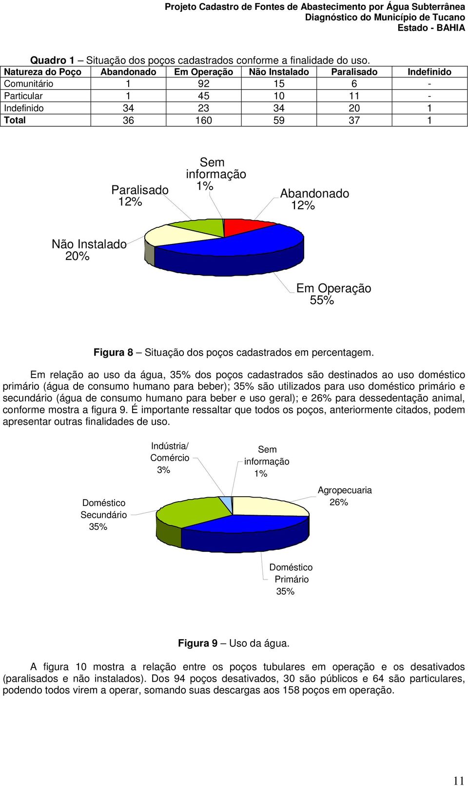 Instalado 20% 55% Figura 8 Situação dos poços cadastrados em percentagem.