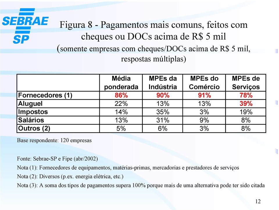 Outros (2) 5% 6% 3% 8% Base respondente: 120 empresas Fonte: Sebrae-SP e Fipe (abr/2002) Nota (1): Fornecedores de equipamentos, matérias-primas, mercadorias e