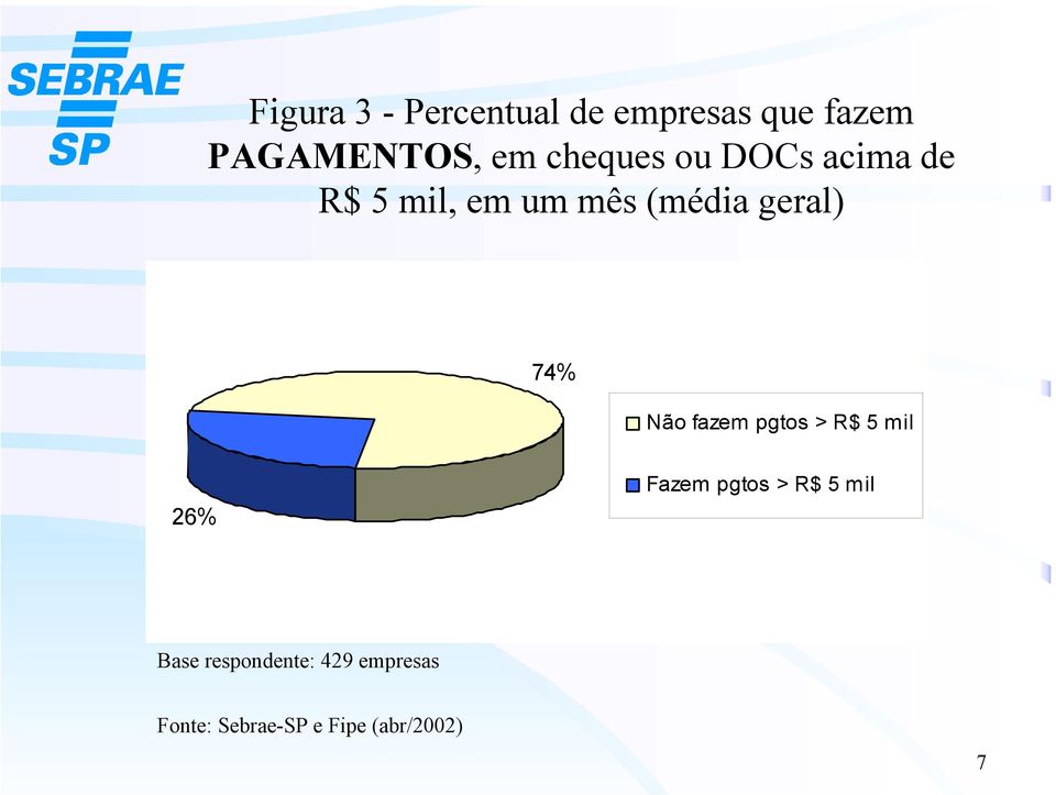 74% Não fazem pgtos > R$ 5 mil 26% Fazem pgtos > R$ 5 mil