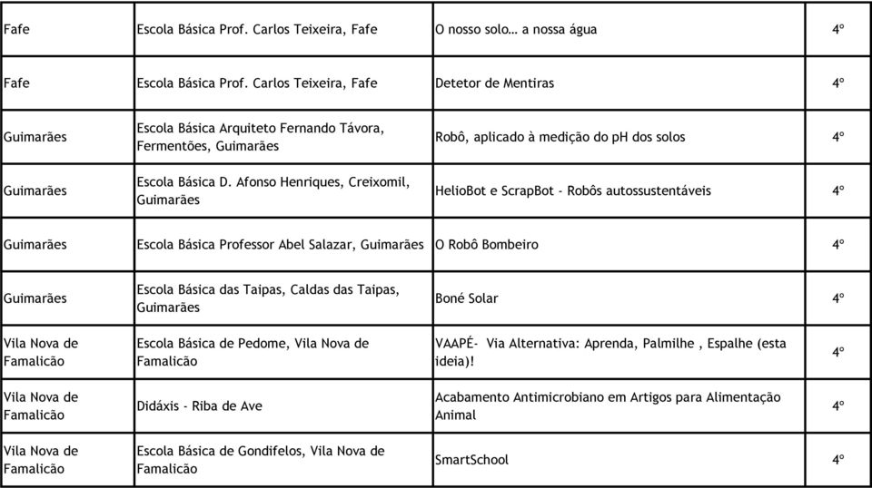 Afonso Henriques, Creixomil, Guimarães Robô, aplicado à medição do ph dos solos 4º HelioBot e ScrapBot - Robôs autossustentáveis 4º Guimarães Escola Básica Professor Abel Salazar, Guimarães O Robô