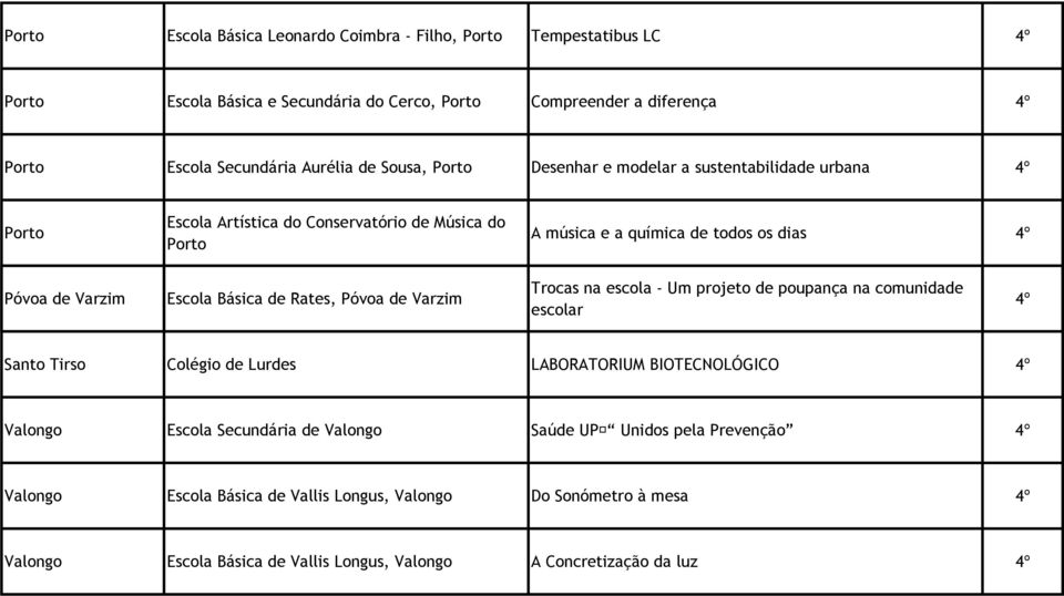 Varzim Trocas na escola - Um projeto de poupança na comunidade escolar 4º Santo Tirso Colégio de Lurdes LABORATORIUM BIOTECNOLÓGICO 4º Valongo Escola Secundária de Valongo