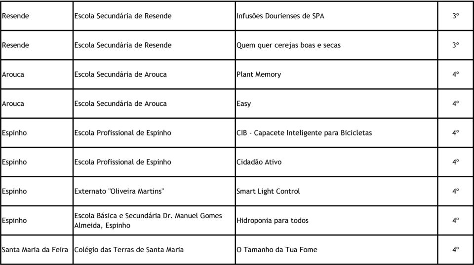 Bicicletas 4º Espinho Escola Profissional de Espinho Cidadão Ativo 4º Espinho Externato "Oliveira Martins" Smart Light Control 4º Espinho Escola Básica