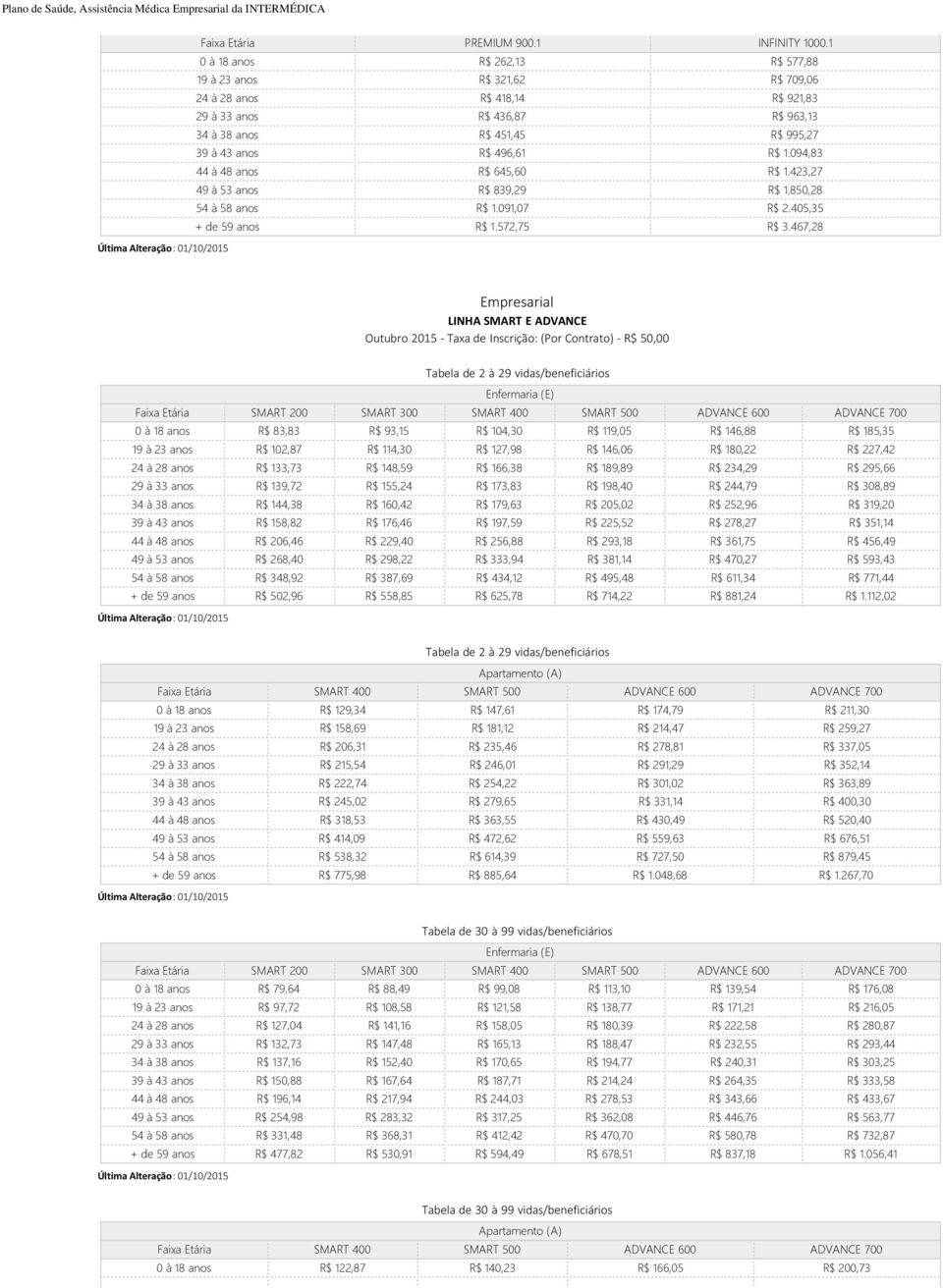 094,83 44 à 48 anos R$ 645,60 R$ 1.423,27 49 à 53 anos R$ 839,29 R$ 1.850,28 54 à 58 anos R$ 1.091,07 R$ 2.405,35 + de 59 anos R$ 1.572,75 R$ 3.