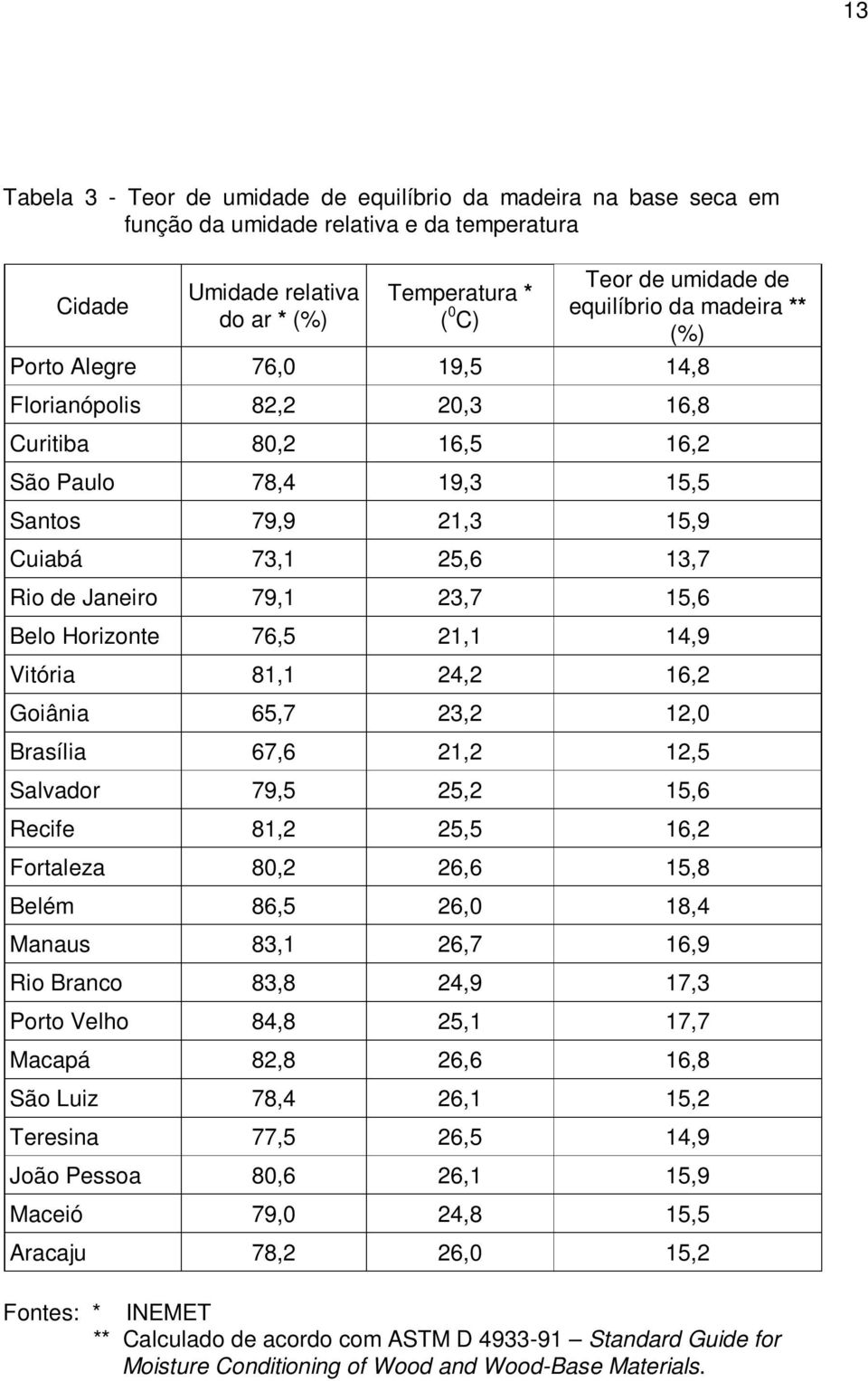 23,7 15,6 Belo Horizonte 76,5 21,1 14,9 Vitória 81,1 24,2 16,2 Goiânia 65,7 23,2 12,0 Brasília 67,6 21,2 12,5 Salvador 79,5 25,2 15,6 Recife 81,2 25,5 16,2 Fortaleza 80,2 26,6 15,8 Belém 86,5 26,0