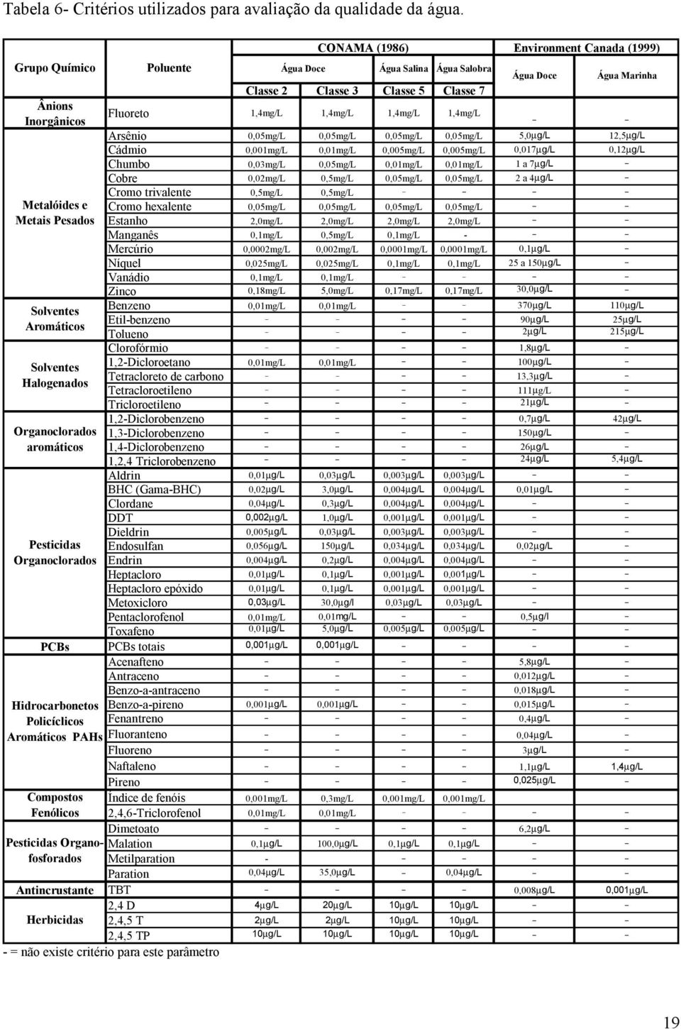 1,4mg/L 1,4mg/L 1,4mg/L Arsênio 0,05mg/L 0,05mg/L 0,05mg/L 0,05mg/L 5,0µg/L 12,5µg/L Cádmio 0,001mg/L 0,01mg/L 0,005mg/L 0,005mg/L 0,017µg/L 0,12µg/L Chumbo 0,03mg/L 0,05mg/L 0,01mg/L 0,01mg/L 1 a