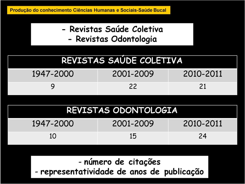 2001-2009 2010-2011 9 22 21 REVISTAS ODONTOLOGIA 1947-2000 2001-2009