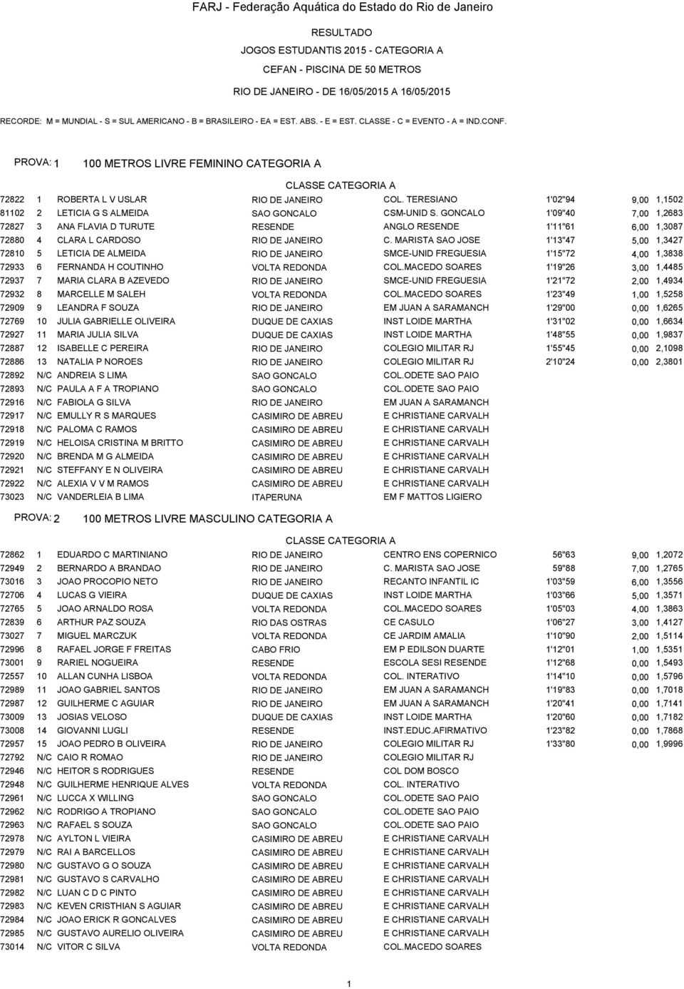 TERESIANO 1'02"94 9,00 1,1502 81102 2 LETICIA G S ALMEIDA SAO GONCALO CSM-UNID S.