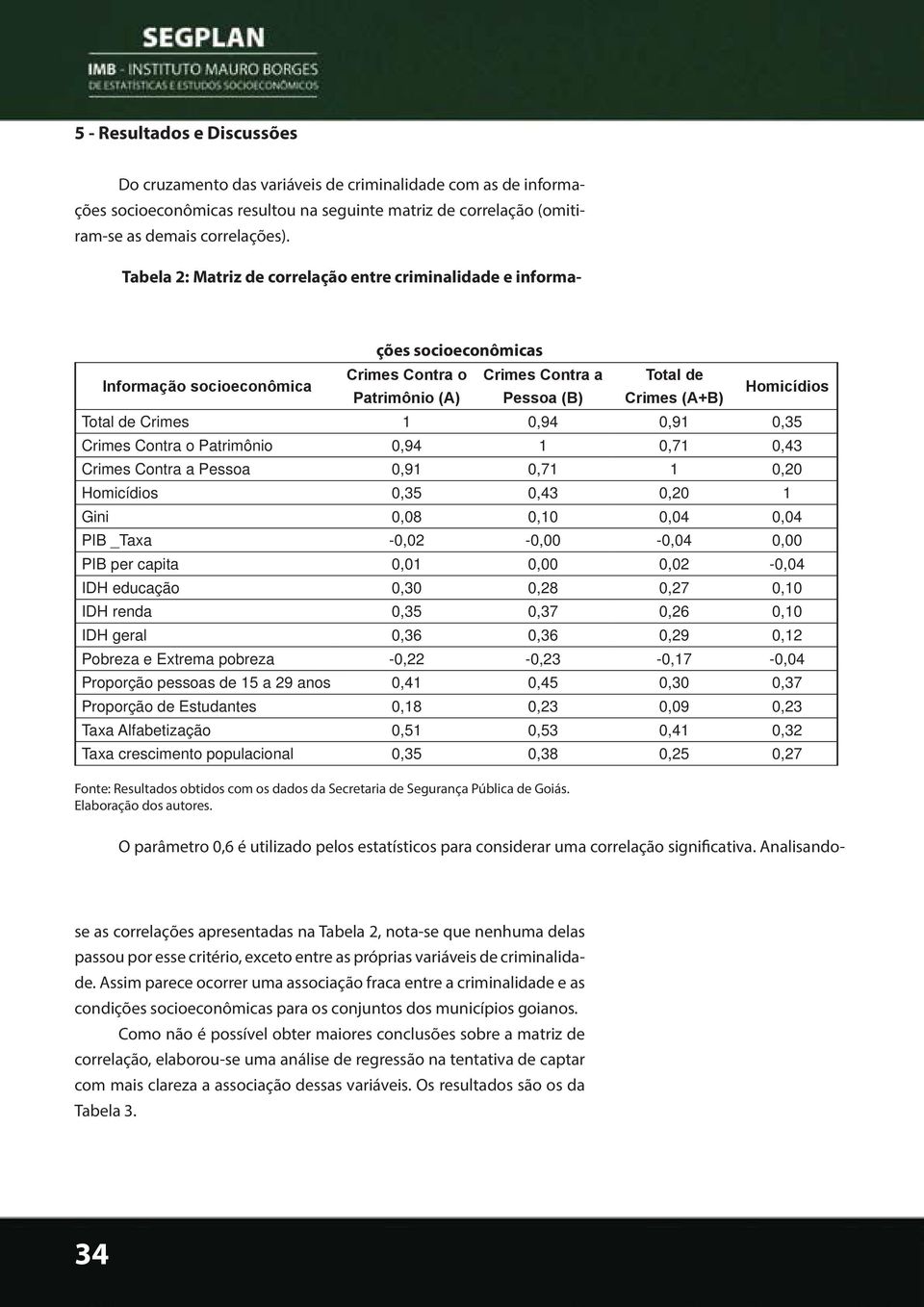 Homicídios 0,35 0,43 0,20 1 Gini 0,08 0,10 0,04 0,04 PIB _Taxa -0,02-0,00-0,04 0,00 PIB per capita 0,01 0,00 0,02-0,04 IDH educação 0,30 0,28 0,27 0,10 IDH renda 0,35 0,37 0,26 0,10 IDH geral 0,36