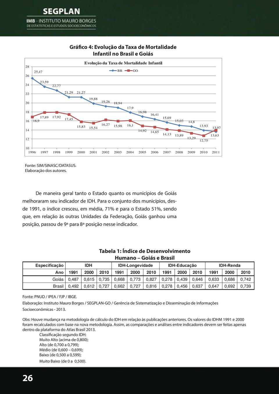 2008 2009 2010 2011 Fonte: SIM/SINASC/DATASUS. Elaboração dos autores. De maneira geral tanto o Estado quanto os municípios de Goiás melhoraram seu indicador de IDH.