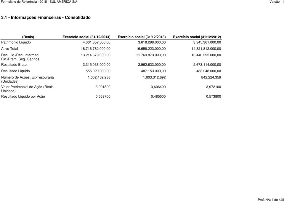 000,00 Ativo Total 18.716.782.000,00 16.658.223.000,00 14.321.812.000,00 Resultado Bruto 3.315.036.000,00 2.962.633.000,00 2.673.114.000,00 Resultado Líquido 555.029.000,00 487.153.