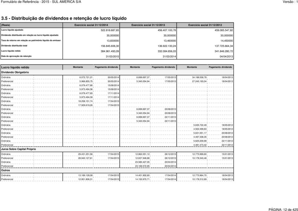 547,82 Dividendo distribuído em relação ao lucro líquido ajustado 30,000000 30,000000 30,000000 Taxa de retorno em relação ao patrimônio líquido do emissor 13,830000 13,460000 14,450000 Dividendo