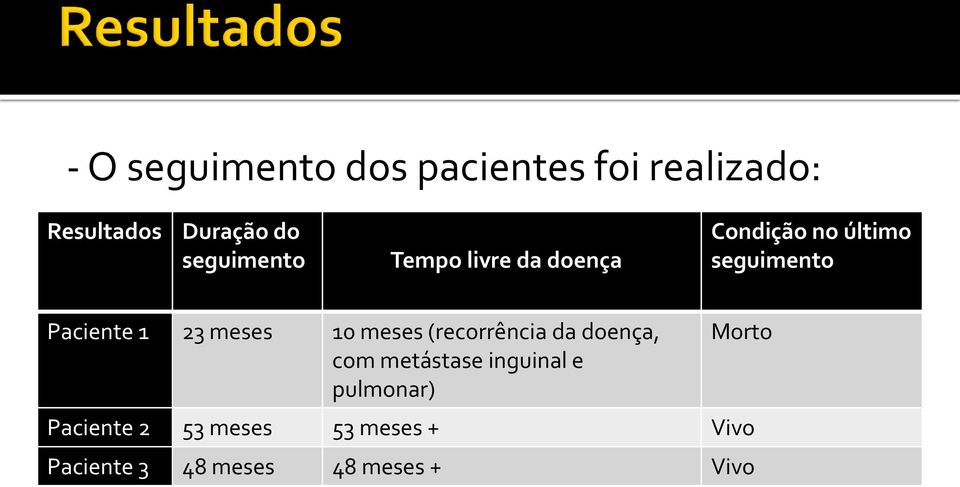 23 meses 10 meses (recorrência da doença, com metástase inguinal e