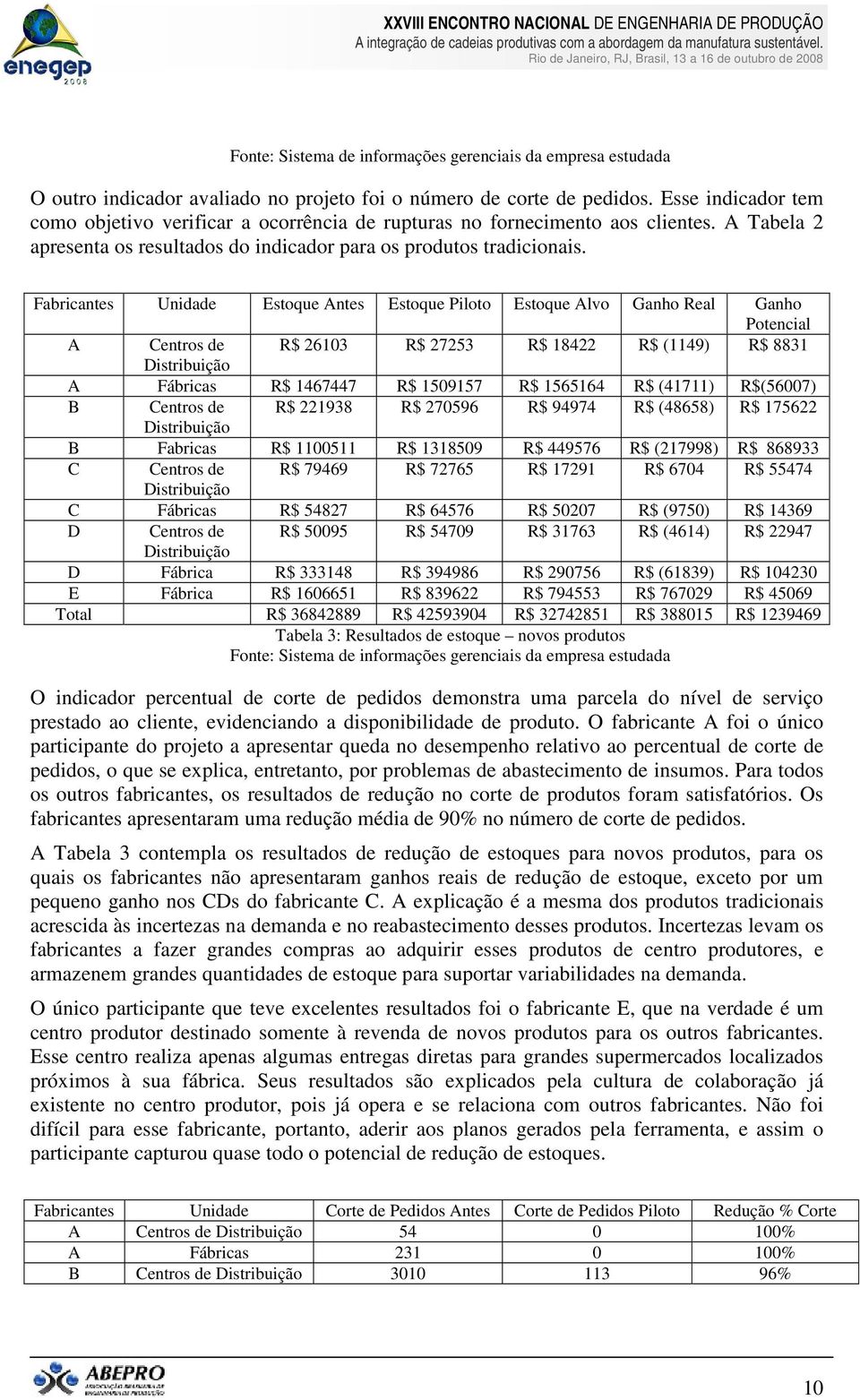 Fabricantes Unidade Estoque Antes Estoque Piloto Estoque Alvo Ganho Real Ganho Potencial A Centros de R$ 26103 R$ 27253 R$ 18422 R$ (1149) R$ 8831 A Fábricas R$ 1467447 R$ 1509157 R$ 1565164 R$