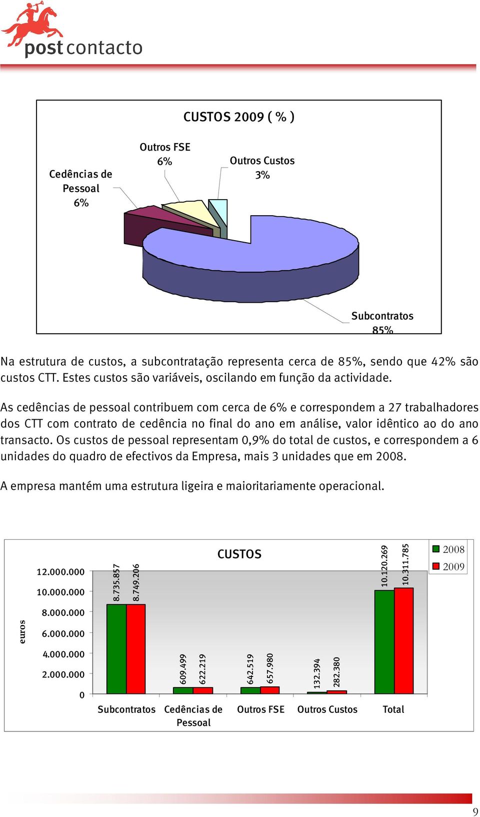 As cedências de pessoal contribuem com cerca de 6% e correspondem a 27 trabalhadores dos CTT com contrato de cedência no final do ano em análise, valor idêntico ao do ano transacto.