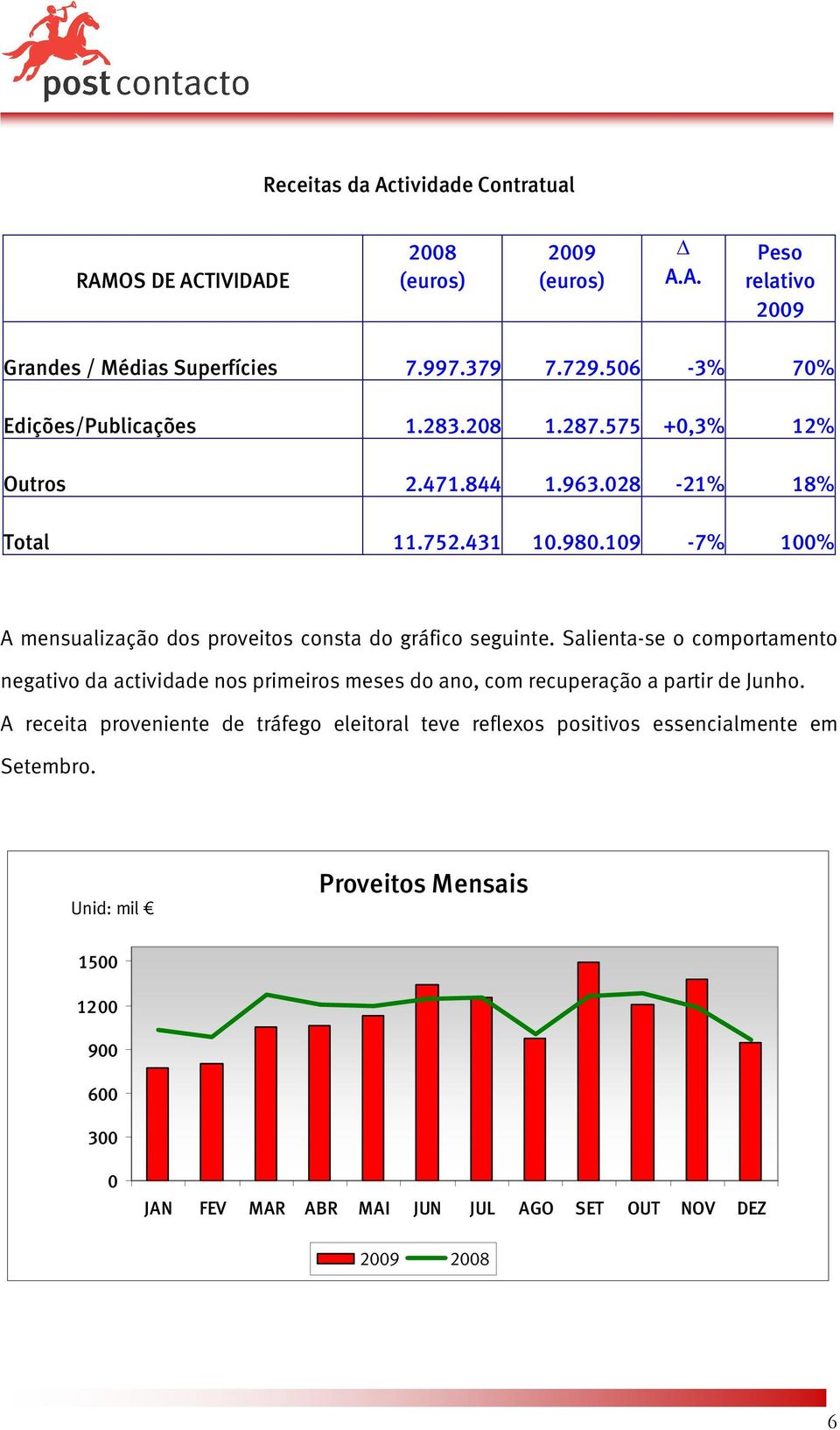 109-7% 100% A mensualização dos proveitos consta do gráfico seguinte.